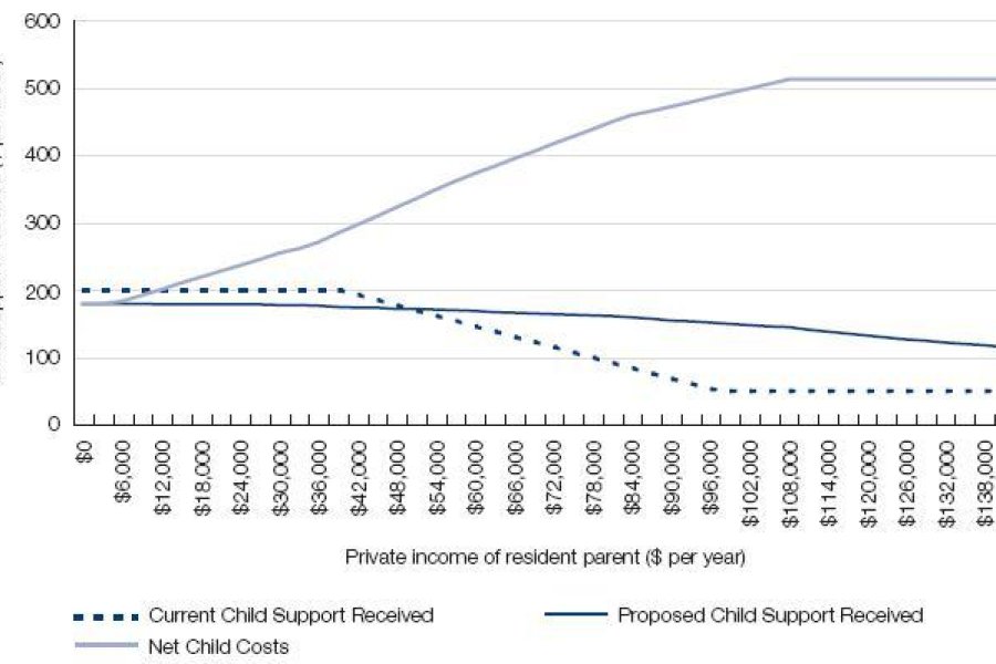 Figure 16.6: Child support received - resident parent's private income increasing, non-resident parent's private income $1,000 pw, two child support children (one aged 0 to 12 years, one aged 13 to 17 years)
