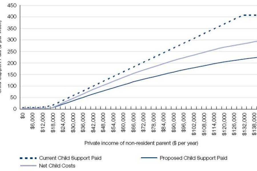 Figure 16.7: Child support paid - resident parent's private income $0, non-resident parent's private income increasing, one child support child aged 0 to 12 years, non-resident parent has 20% care