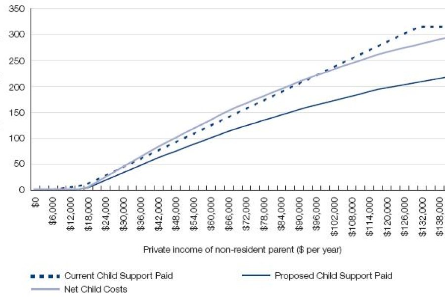 Figure 16.8: Child support paid - resident parent's private income $0, non-resident parent's private income increasing, one child support child aged 0 to 12 years, non-resident parent has 35% care