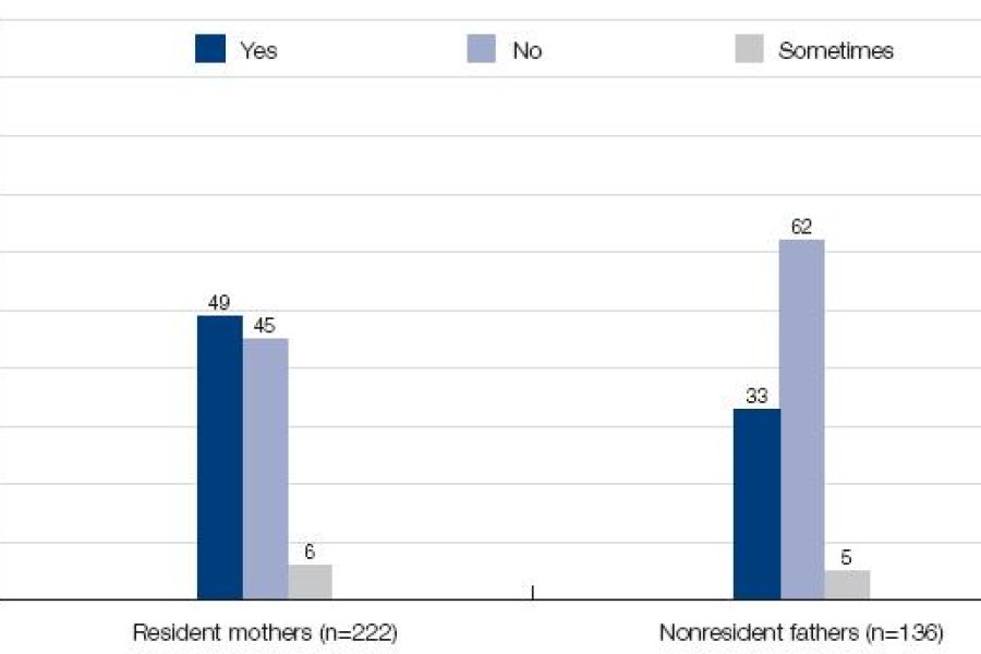 Figure 5.1: Do you think that, overall, the child support system is working well? Attitudes of separated parents with at least one dependent child. Resident mothers - Yes = 49%, No = 54%, Sometimes = 6%.  Nonresident fathers - Yes = 33%, No = 62%, Sometim