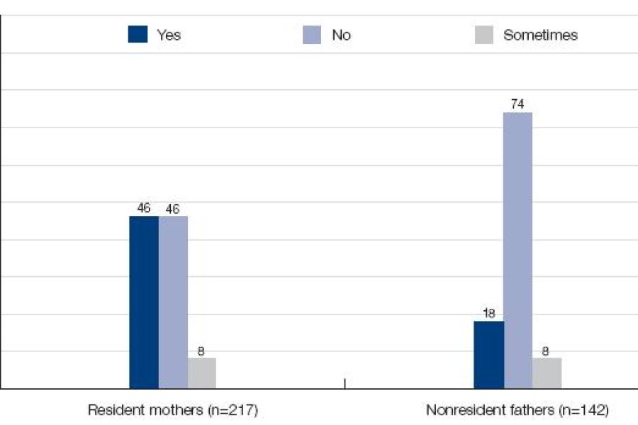 Figure 5.2: Do you think that the child support system is 'fair' for both parents? Attitudes of separated parents with at least one dependent child. Resident mothers - Yes = 46%, No = 46%, Sometimes = 8%.  Nonresident fathers - Yes = 18%, No = 742%, Somet