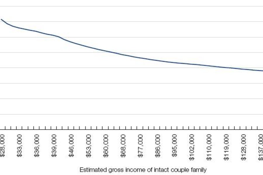 Figure 6.1: Estimated gross costs of two children aged 5 to 12 years as a percentage of gross family income. This line chat depicts the 'Gross costs as per sent of gross income' on the vertical axis  and 'Estimated gross income of intact couple family' on