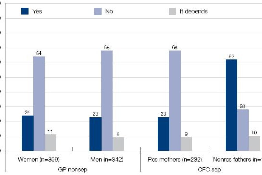Figure 6.11: Do you think that if the father has another child with a new partner (not step-children), he should be allowed to pay less child support for the children he does not live with? This bar chat depicts the 'Yes', 'No' and 'It depends' results as