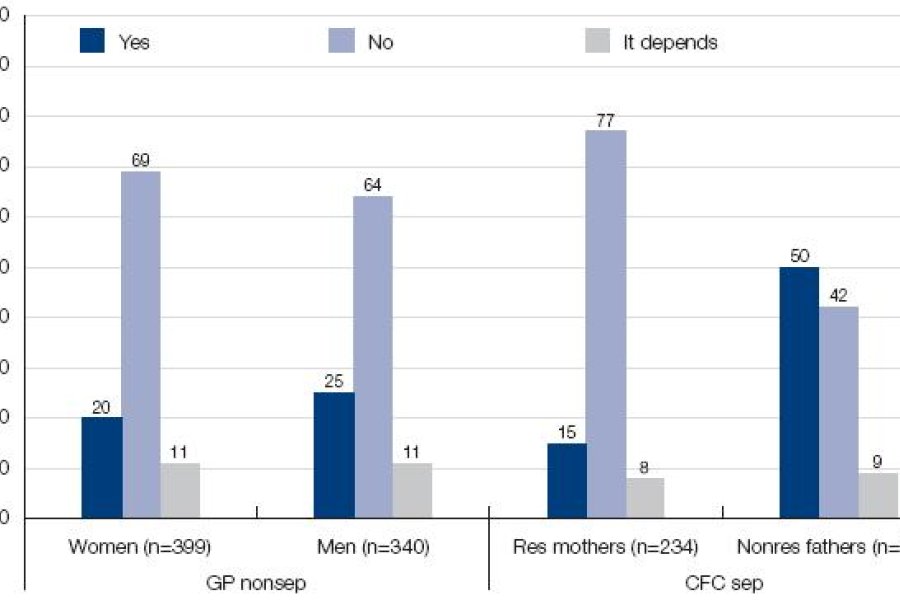 Figure 6.12: If the father has re-partnered and now has step-children to support, should he be allowed to pay less child support for the children he does not live with? This bar chat depicts the 'Yes', 'No' and 'It depends' results as a per cent and is fu