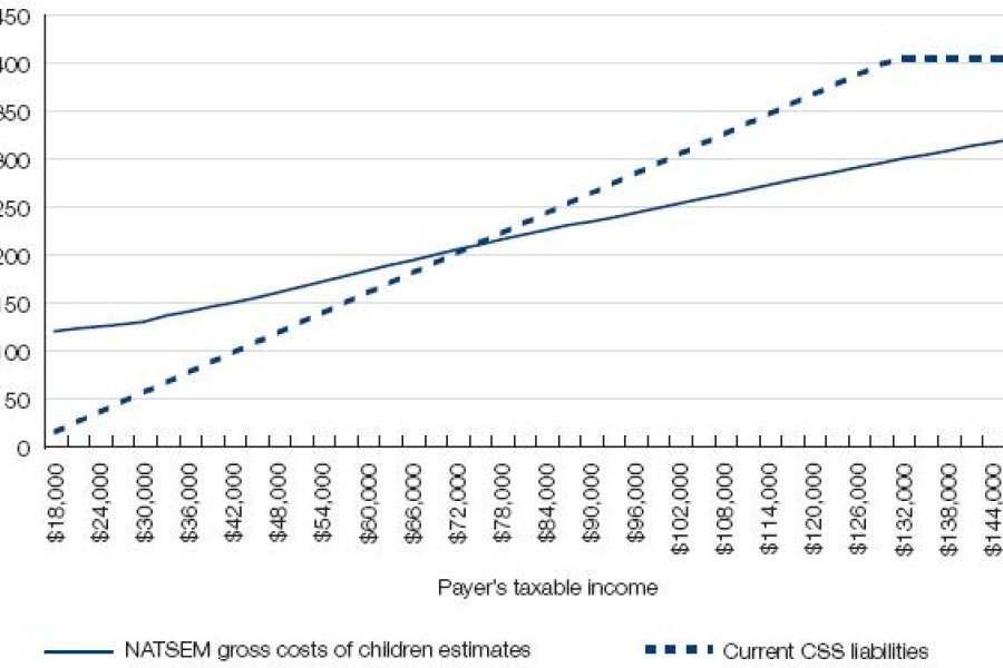 Figure 6.3: Estimated gross costs of children and current Child Support Scheme liabilities for a payer with two children aged 5 to 12 years. This line chat depicts the '$ per week' on the vertical axis  and 'Payers taxable income' on the horizontal axis