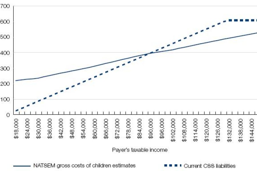 Figure 6.2: Estimated gross costs of children and current Child Support Scheme liabilities for a payer with one child aged 5 to 12 years. This line chat depicts the '$ per week' on the vertical axis  and 'Payers taxable income' on the horizontal axis