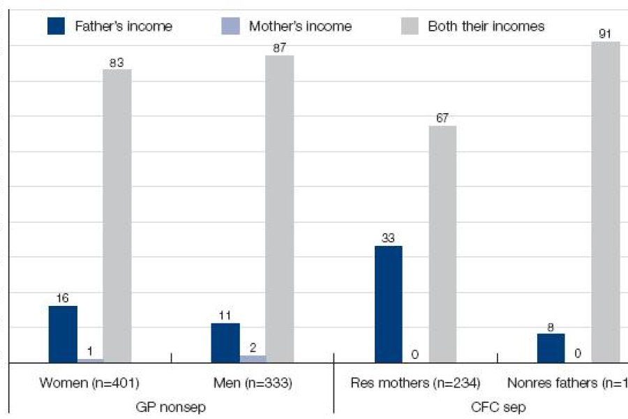 Figure 6.4: Do you think the amount of child support that a father pays for his children should depend on how much he earns, how much the mother earns, or both their incomes? This barchart compares results from non-separated and separated families
