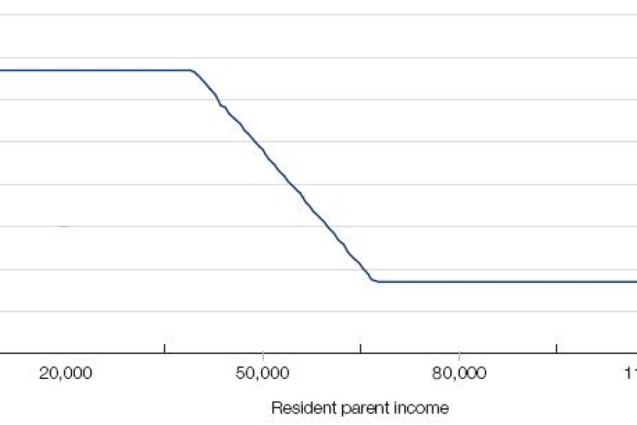 Figure 6.5: Liability as resident parent income increases. This line chat depicts the 'Child support received' on the vertical axis  and 'Resident parent income' on the horizontal axis