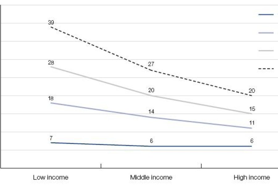 Figure 6.6: Costs of children as percentage of gross household income, by age. This line chat depicts the 'Costs as per cent of gross income' on the vertical axis  and is defined by 'Low income' 'Middle income' and 'High income' on the horizontal axis