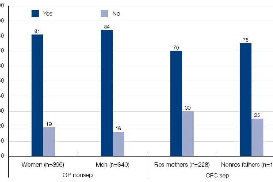 Figure 6.7: Do you think the amount of child support should depend on the children's ages? This bar chat depicts the 'Yes' and 'No' results as a per cent and is further defined by women and men from non-separated and separated families