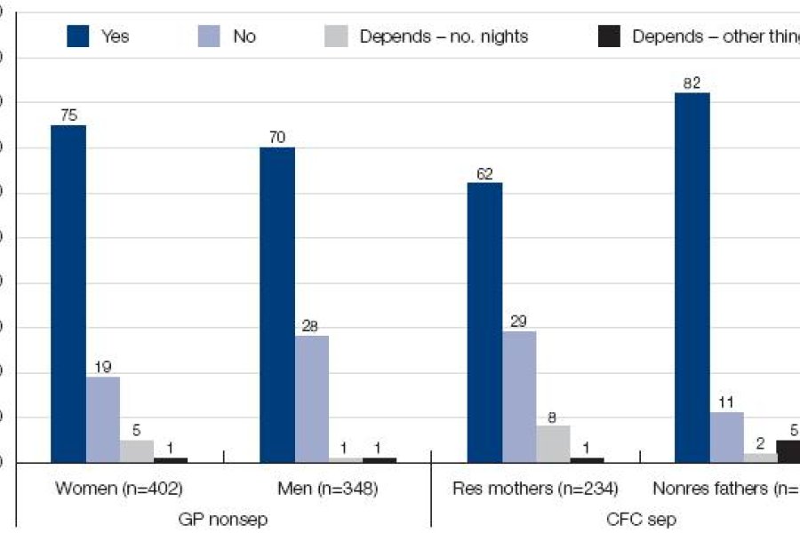 Figure 6.8: When children often stay overnight with their father, should this be taken into account when calculating his child support payments? This bar chat depicts the 'Yes', 'No', 'Depends - no. nights' and 'Depends - other things' results as a per ce