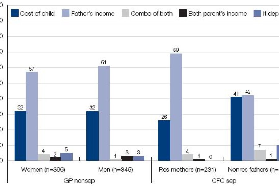 Figure 7.3: Do you think child support payments should just cover the basic costs of children or should fathers who earn more pay more than this?  Responses show the percent of men and women from separated and non-separated families who answered 'Yes', 'N