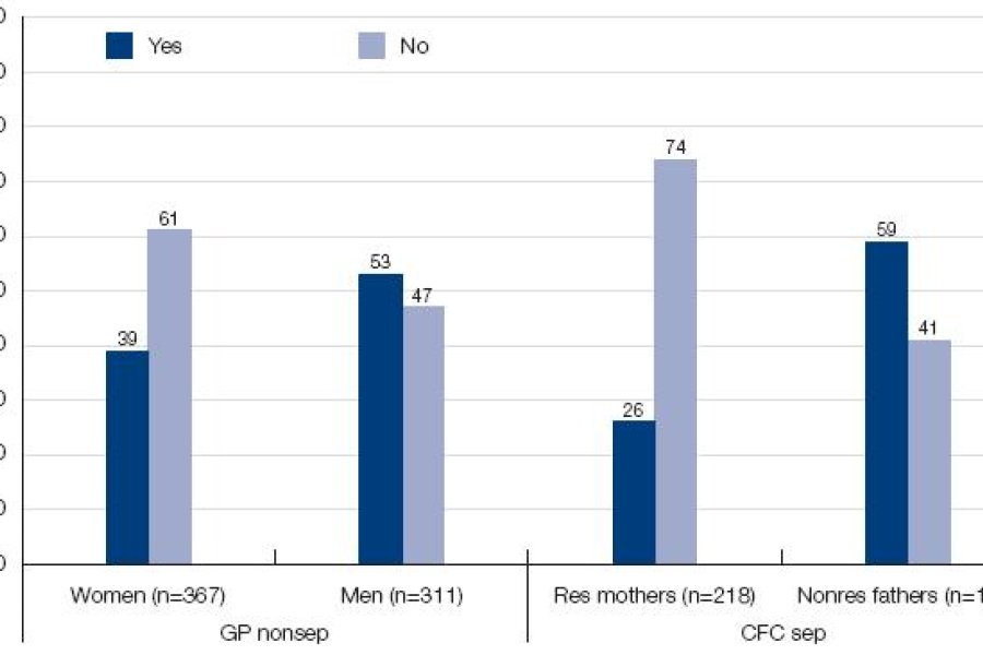 Figure 7.4: Do you think most fathers would pay child support without any government involvement? Responses show the percent of men and women from separated and non-separated families who answered 'Yes' or 'No'
