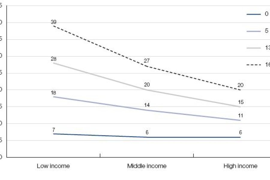 Figure 8.1: Estimated average gross costs of a single child in couple families, by age of child and family income, 2005-06.