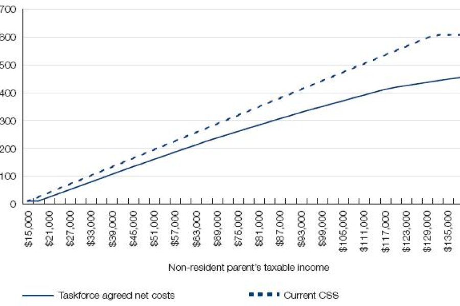 Figure 8.8: Taskforce agreed net costs of children as a percentage of taxable income compared with current Child Support Scheme liabilities for two children aged 0 to 12 years.