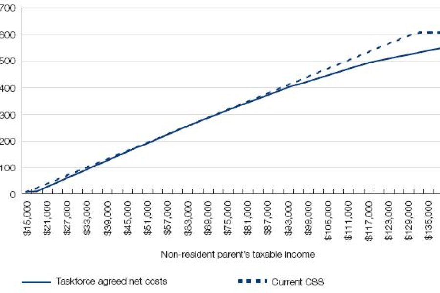 Figure 8.9: Taskforce agreed net costs of children as a percentage of taxable income compared with current Child Support Scheme liabilities for two children aged 13 to 15 years.