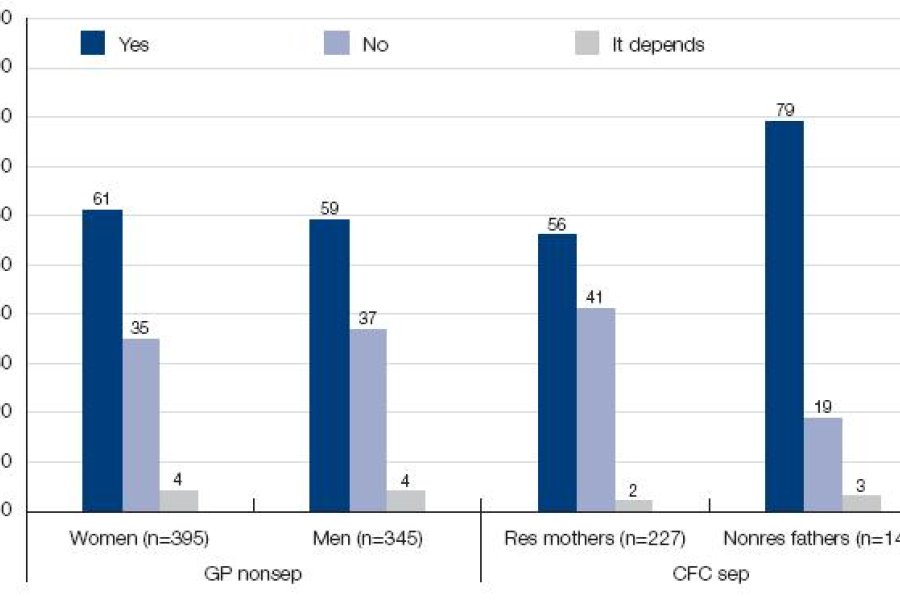 Figure 9.2: Should there be a maximum amount of child support payable for high-income fathers?