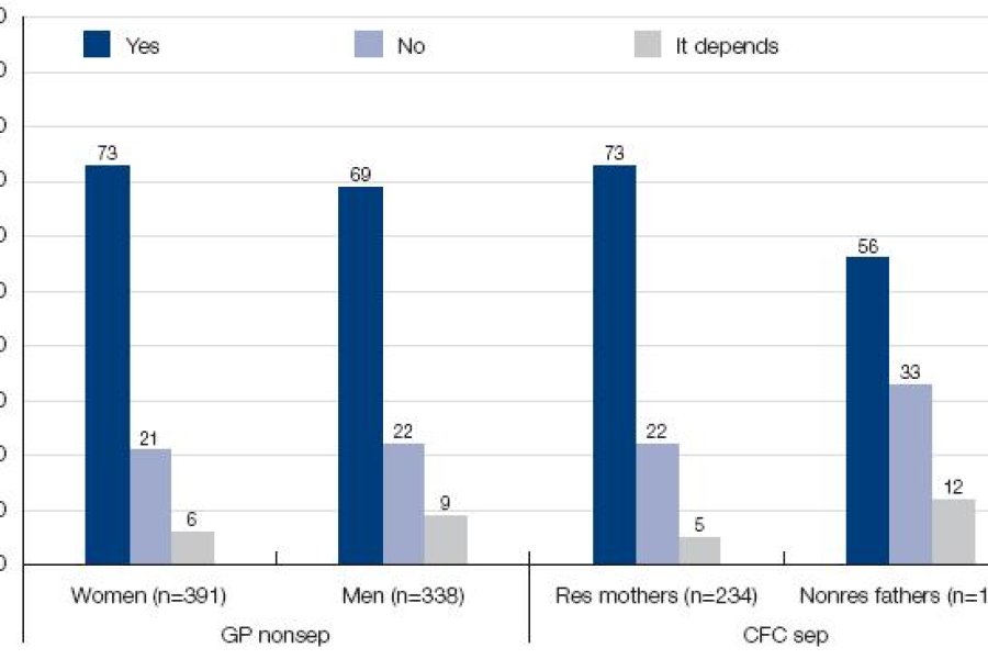 Figure 9.3: Do you think a father who does not usually live with his children should pay some child support even if his earnings are very low or he only receives government income support?