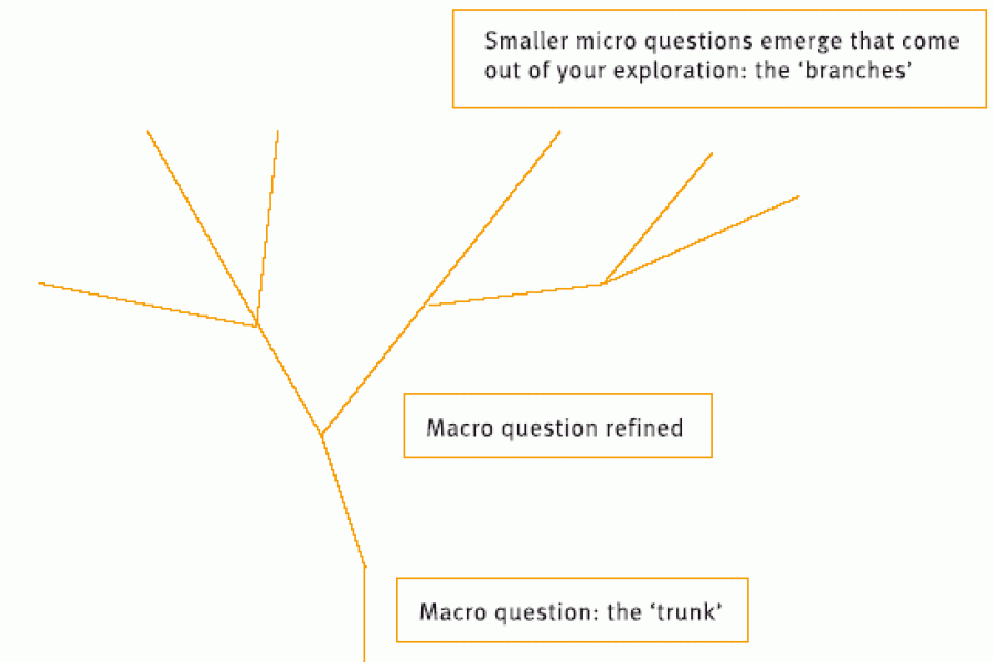 Figure 7: A question ‘tree’