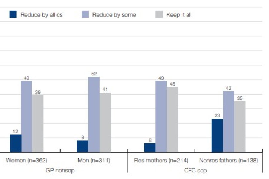 Figure 11.1: If mothers are on government income support payments, should their government payments be reduced by the total amount of child support, just some of it, or should they be able to keep all of it?