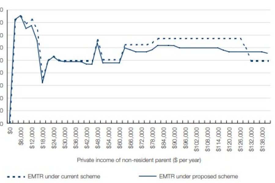 Figure 16.11: EMTRs - resident parent's private income $0, non-resident parent's private income increasing, one child support child aged 0 to 12