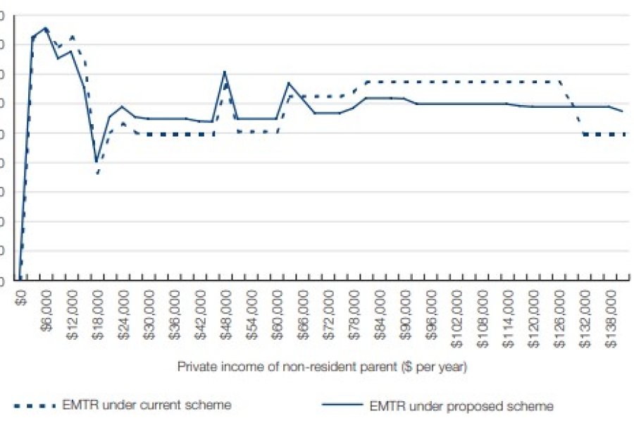 Figure 16.12: EMTRs - Resident parent's private income $0, non-resident parent's private income increasing, one child support child aged 13 to 17 years