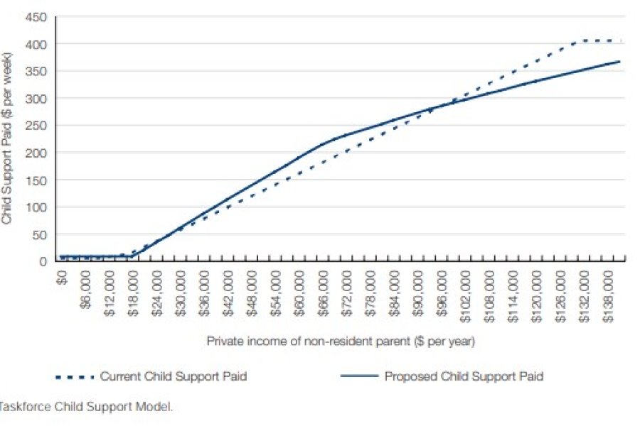 Figure 16.2: Child support paid - resident parent's private income $0, non-resident parent's private income increasing, one child support child aged 13 to 17 years