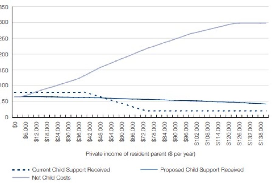 Figure 16.5: Child support received - resident parent's private income increasing, non-resident parent's private income $700 pw, one child support child aged 0 to 12 years