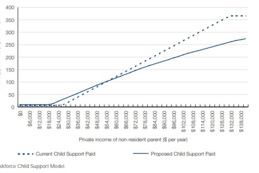 Figure 16.9: Child support paid - resident parent's private income $0, non-resident parent's private income increasing, one child support child aged 0 to 12 years, non-resident parent has a new biological child aged 0 to 12 years