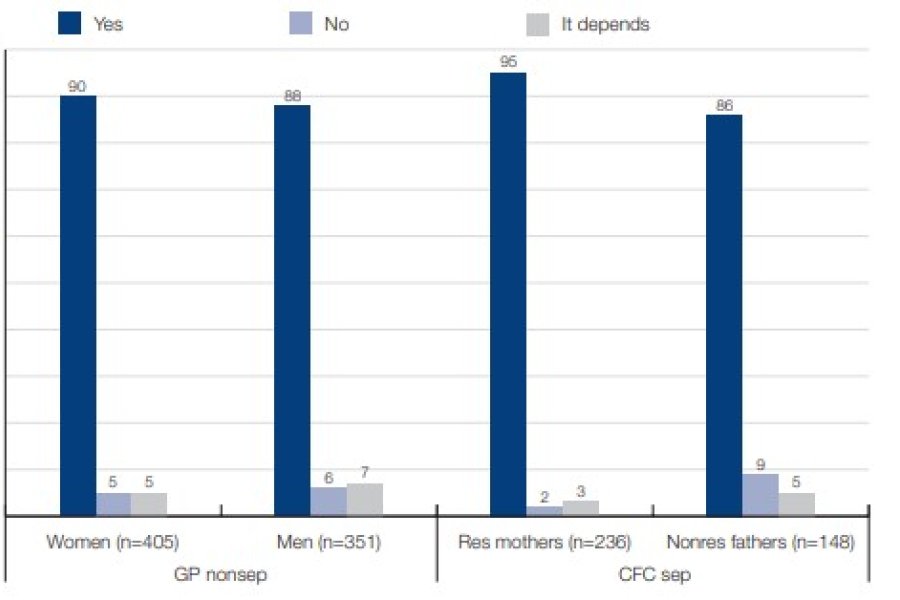 Figure 7.2: Do you think a mother who does not usually live with her child or children should always be made to pay child support?