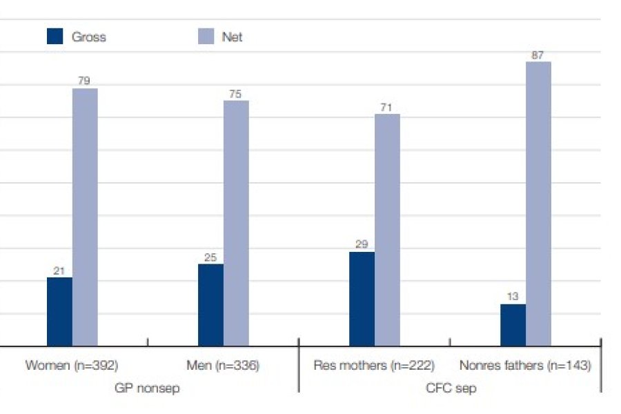 Figure 7.5: Should child support payments be based on a percentage of the parent's income before tax (gross) or after tax (net)?