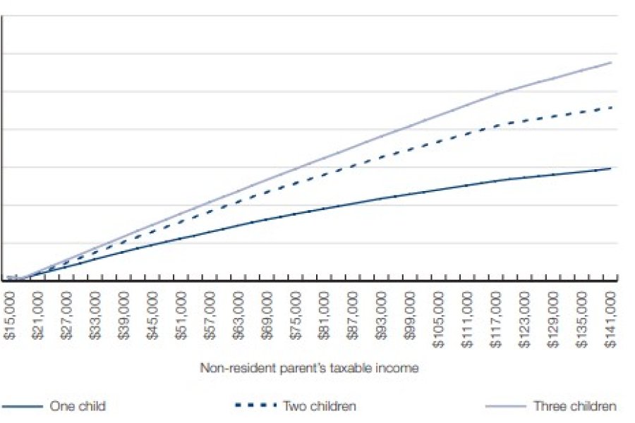 Figure 8.10: Taskforce agreed net costs of children, by number of children aged 0 to 12 years.
