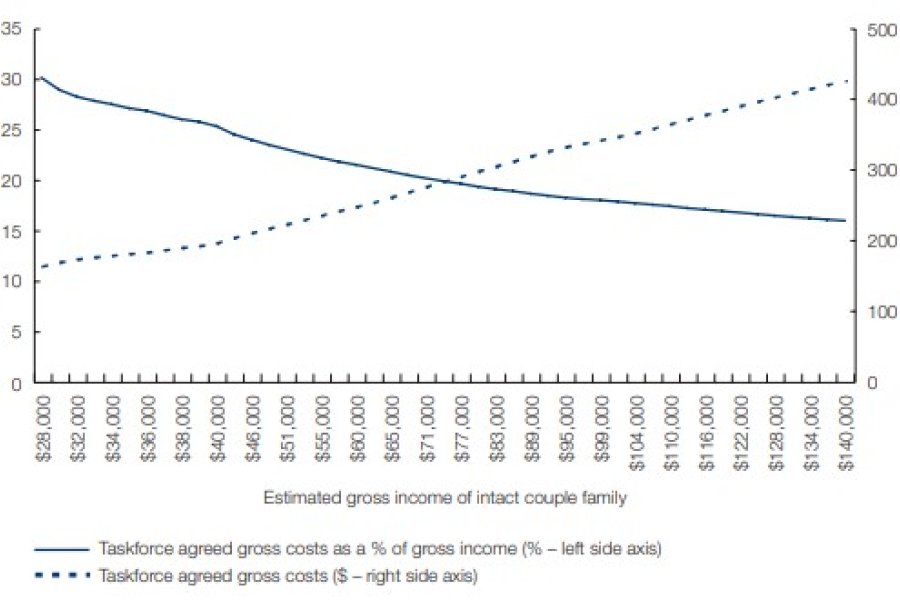 Figure 8.7: Illustrative Taskforce agreed estimates of the gross costs of children for a couple with two children aged 0 to 12 years, 2005-06.