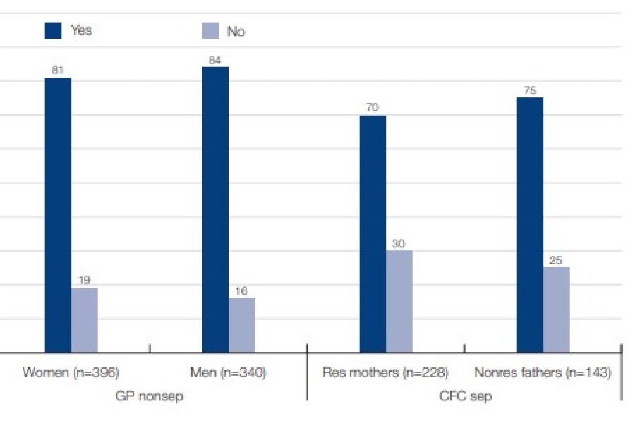 Figure 9.1: Do you think the amount of child support should depend on the children's ages?