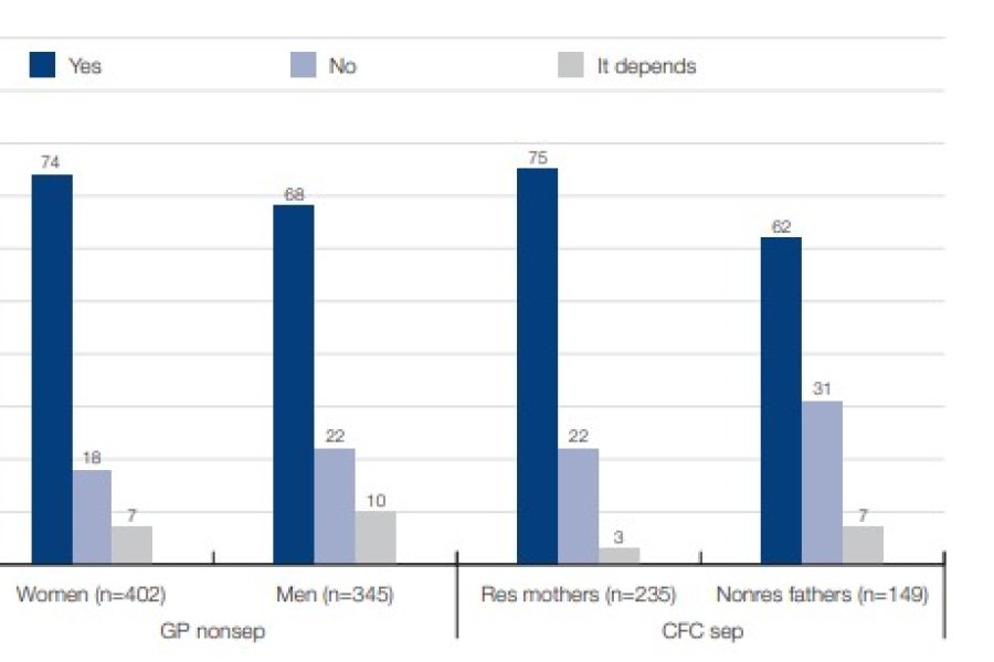 Figure 9.4: Do you think a mother who does not usually live with her children should pay some child support even if her earnings are very low or she only receives government income support?
