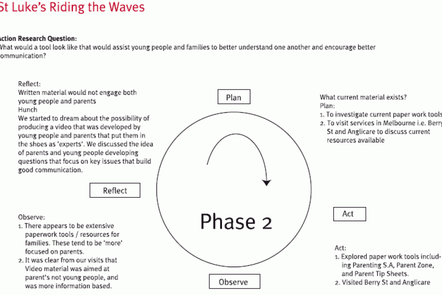 St Luke's Riding the Waves - Phase 2