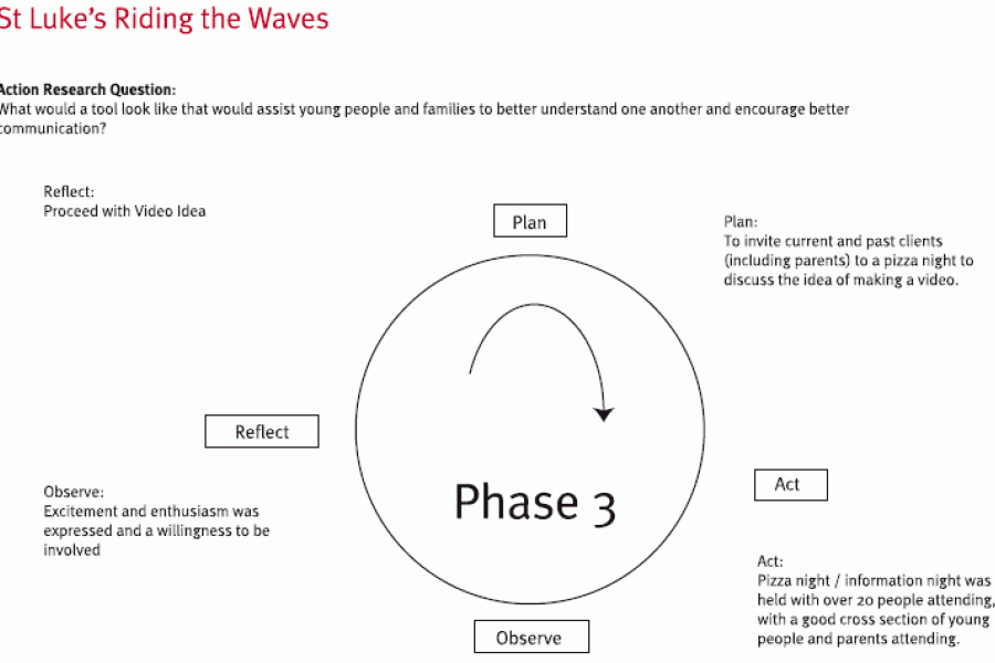 St Luke's Riding the Waves - Phase 3