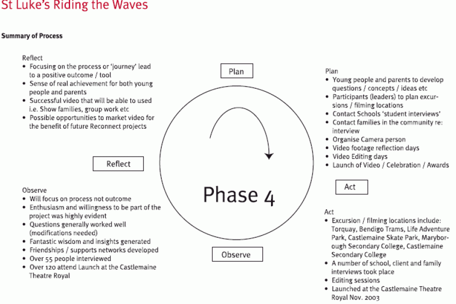 St Luke's Riding the Waves - Phase 4