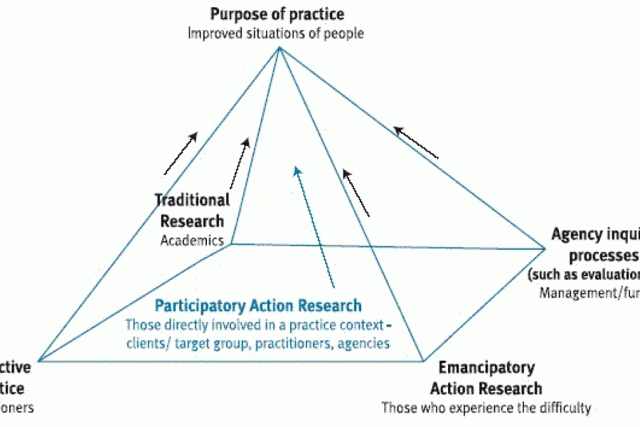 Figure 2: Complimentary approaches to inquiry