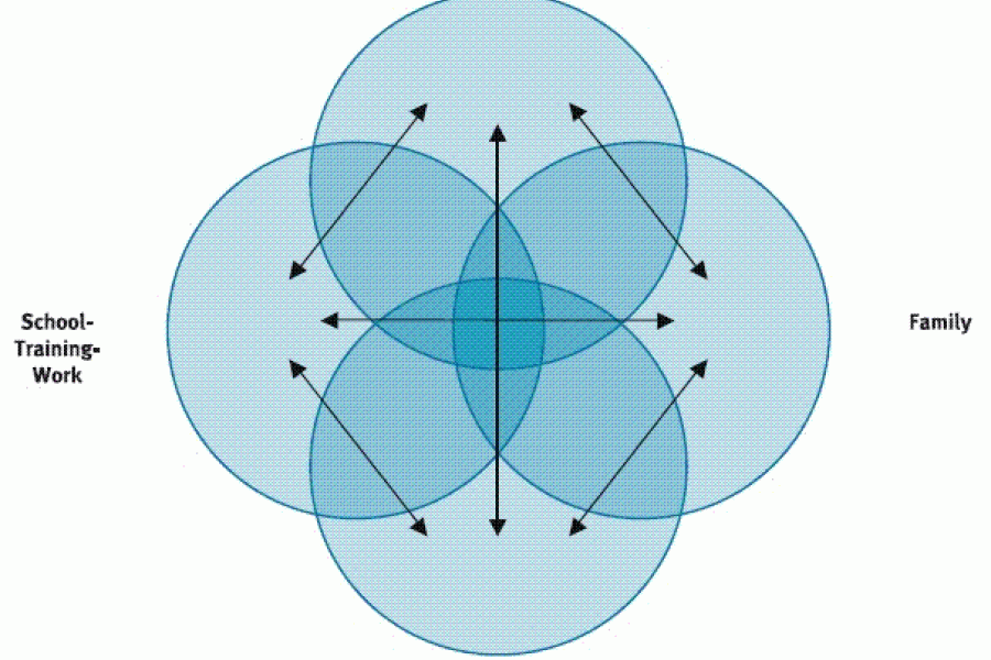 Figure 3: Early intervention and youth homelessness: Building connections