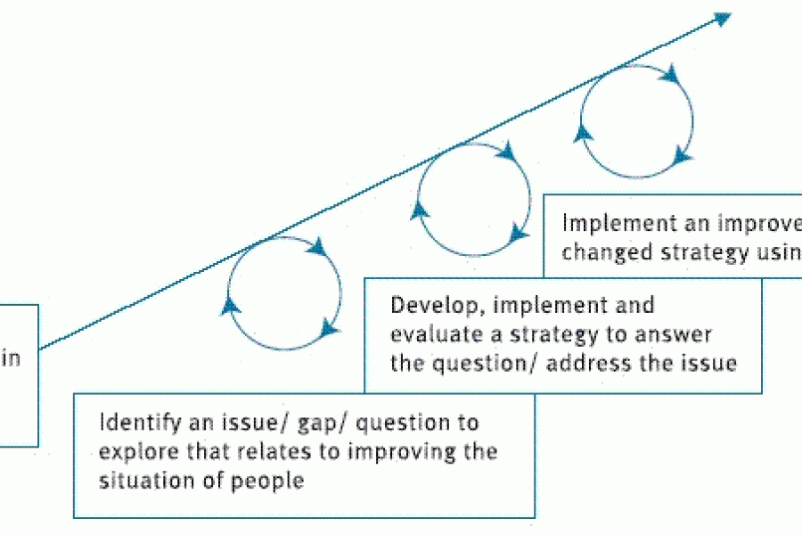 Figure 4: A simplified model of PAR: Improving the situations of people through improved practice