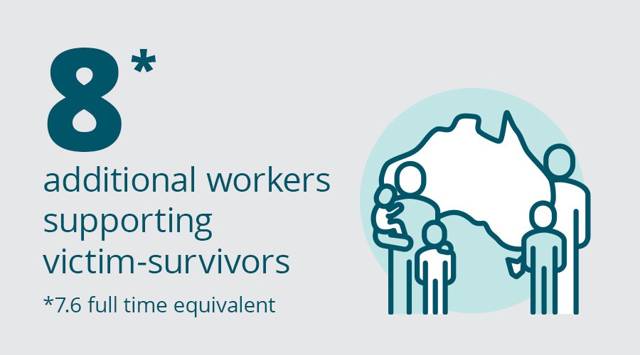 8 additional workers supporting victim-survivors (7.6 full time equivalent)