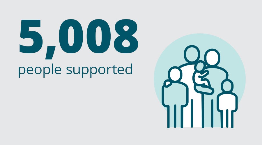 5008 people supported