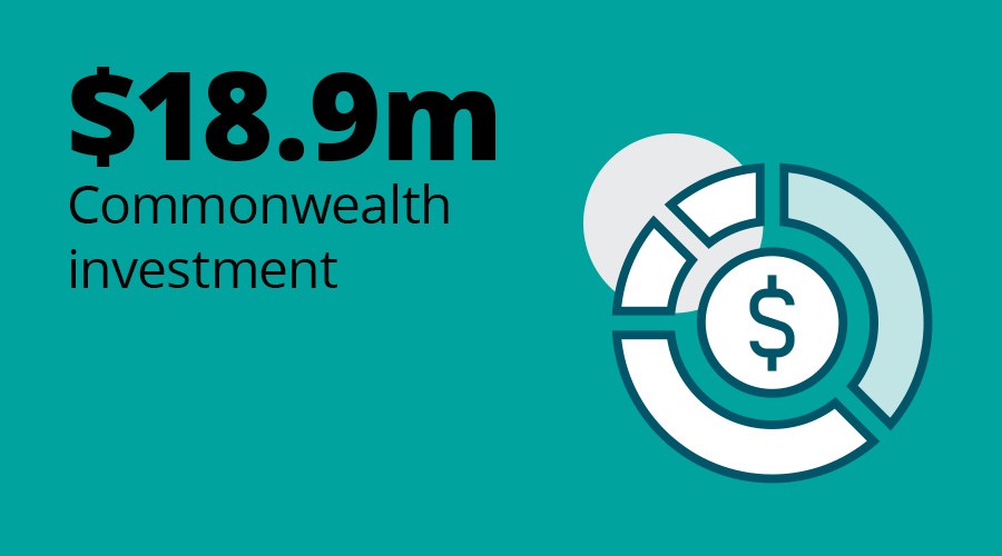 $18.9m Commonwealth investment