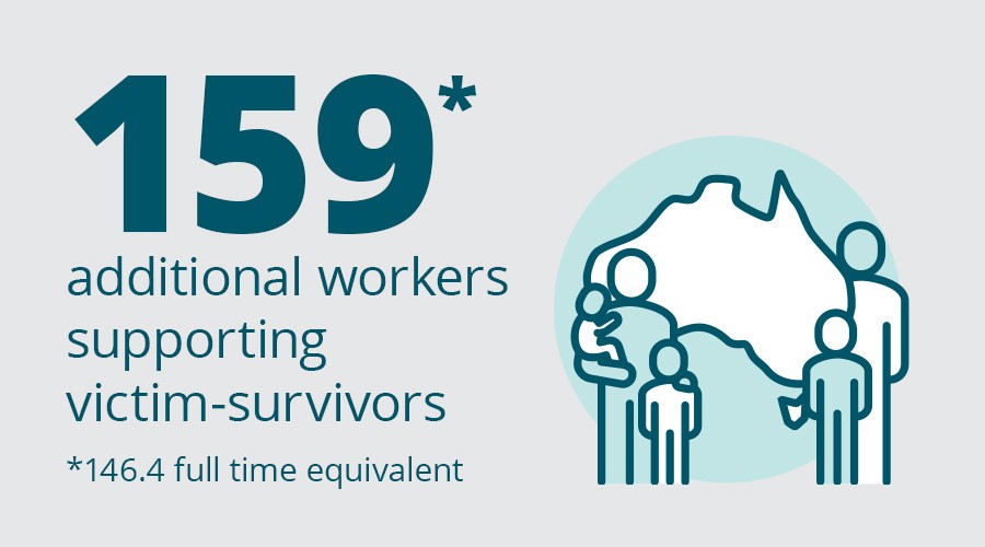 159 additional workers supporting victim-survivors (146.4 full time equivalent)