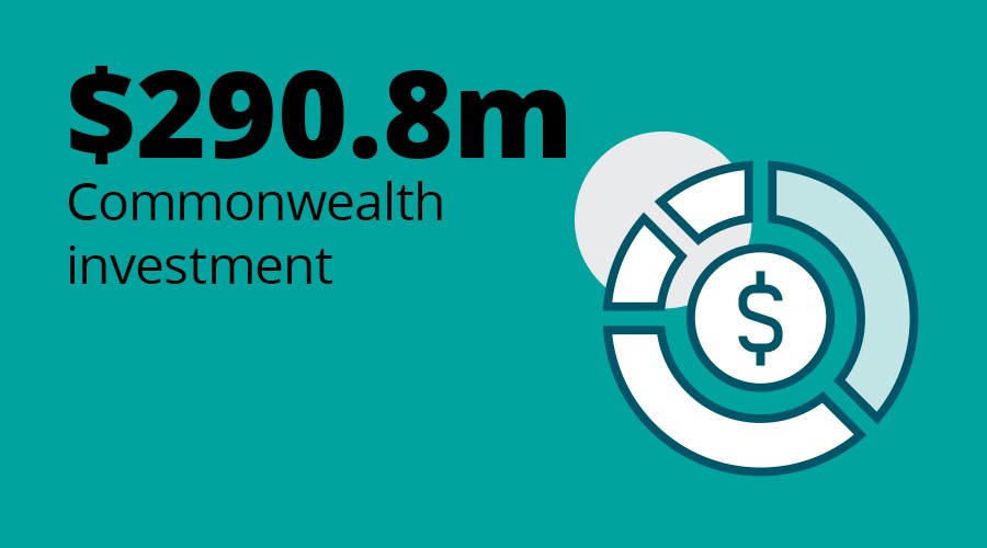 $290.8m Commonwealth investment