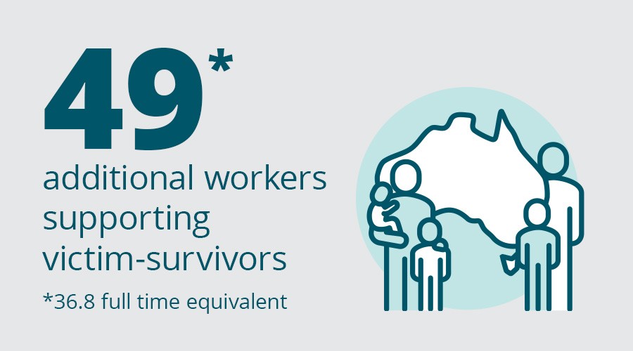 49 additional workers supporting victim-survivors (36.8 full time equivalent)