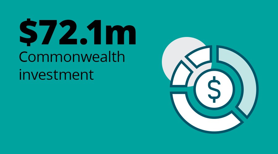 $72.1m Commonwealth investment