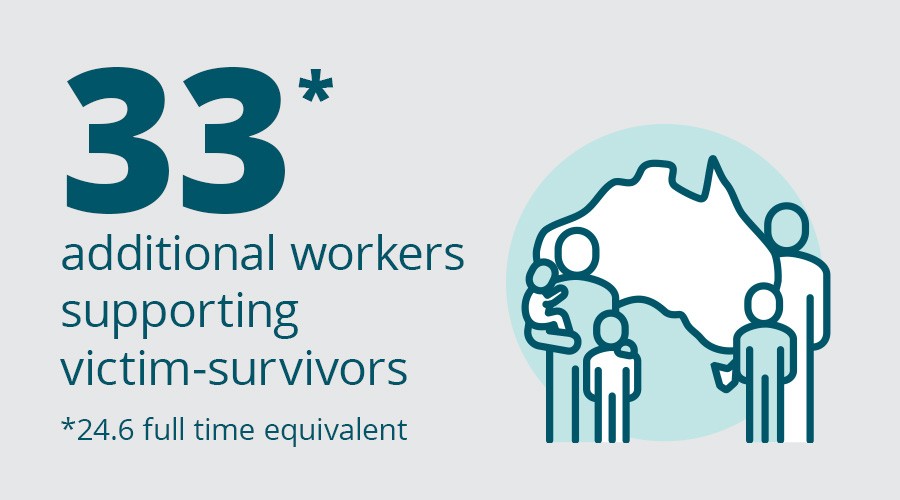 33 additional workers supporting victim-survivors (24.6 full time equivalent)