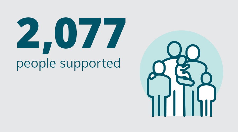 2077 people supported